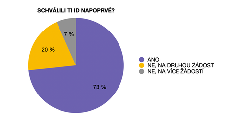 Pouze jeden člověk musel žádat více než dvakrát. Schválení invalidního důchodu u Bechtěrevovy nemoci.