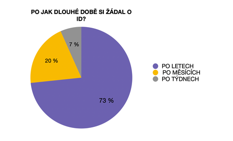 Většina bechtěreviků žádala o ID až po letech. Po jak dlouhé době žádají pacienti o invalidní důchod?