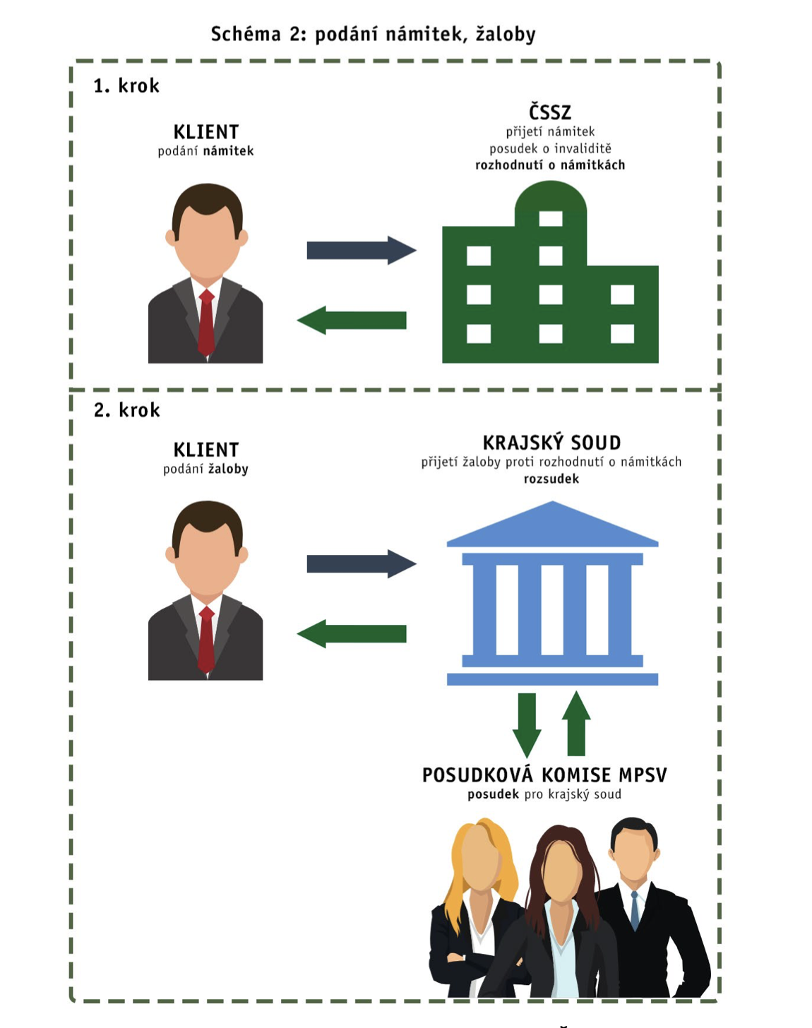 Podání odvolání k invalidnímu důchodu. Podání odvolání k invalidnímu důchodu.