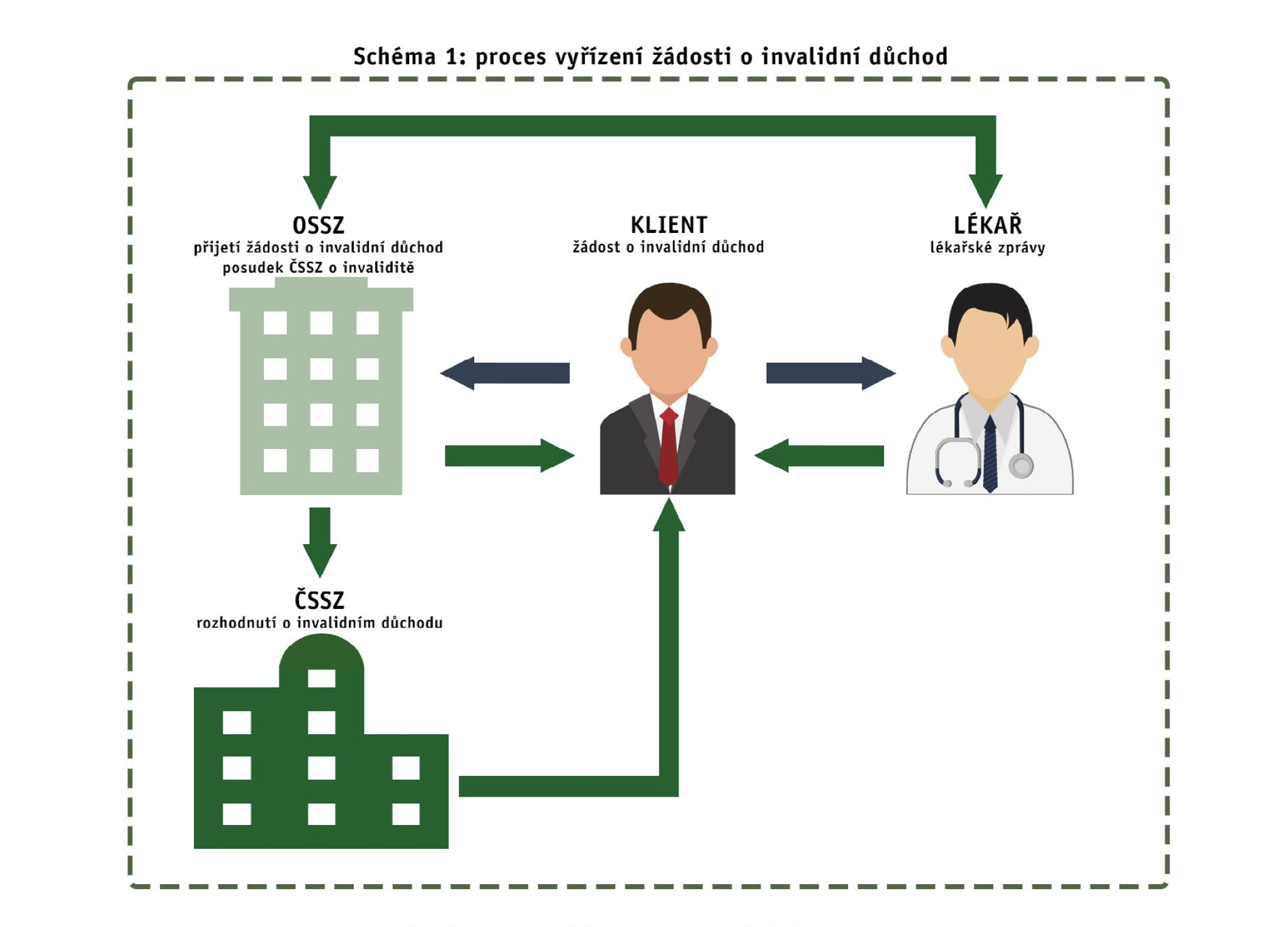 Vyřízení žádosti o invalidní důchod. Vyřízení žádosti o invalidní důchod.