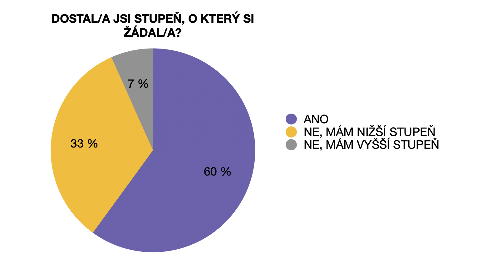 Můžete dostat první, druhý nebo třetí stupeň. Stupně invalidního důchodu.
