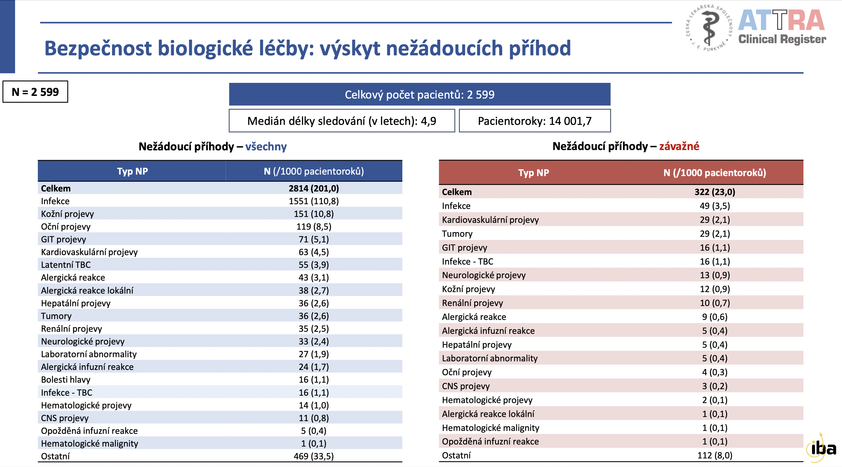 Výskyt nežádoucích účinků při užívání biologické léčby u AS. Výskyt nežádoucích účinků při užívání biologické léčby u AS.