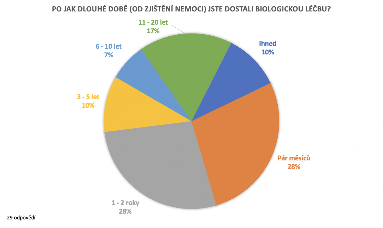 Biologickou léčbu jste dostali nejčastěji v rozmezí měsíců až pár let od potvrzení diagnózy. Biologickou léčbu jste dostali nejčastěji v rozmezí měsíců až pár let od potvrzení diagnózy.