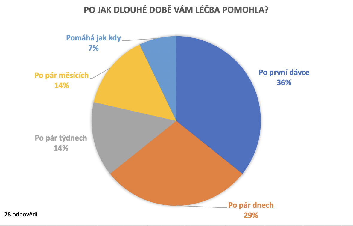 Po jak dlouhé době vám zabrala biologická léčba. Po jak dlouhé době vám zabrala biologická léčba.