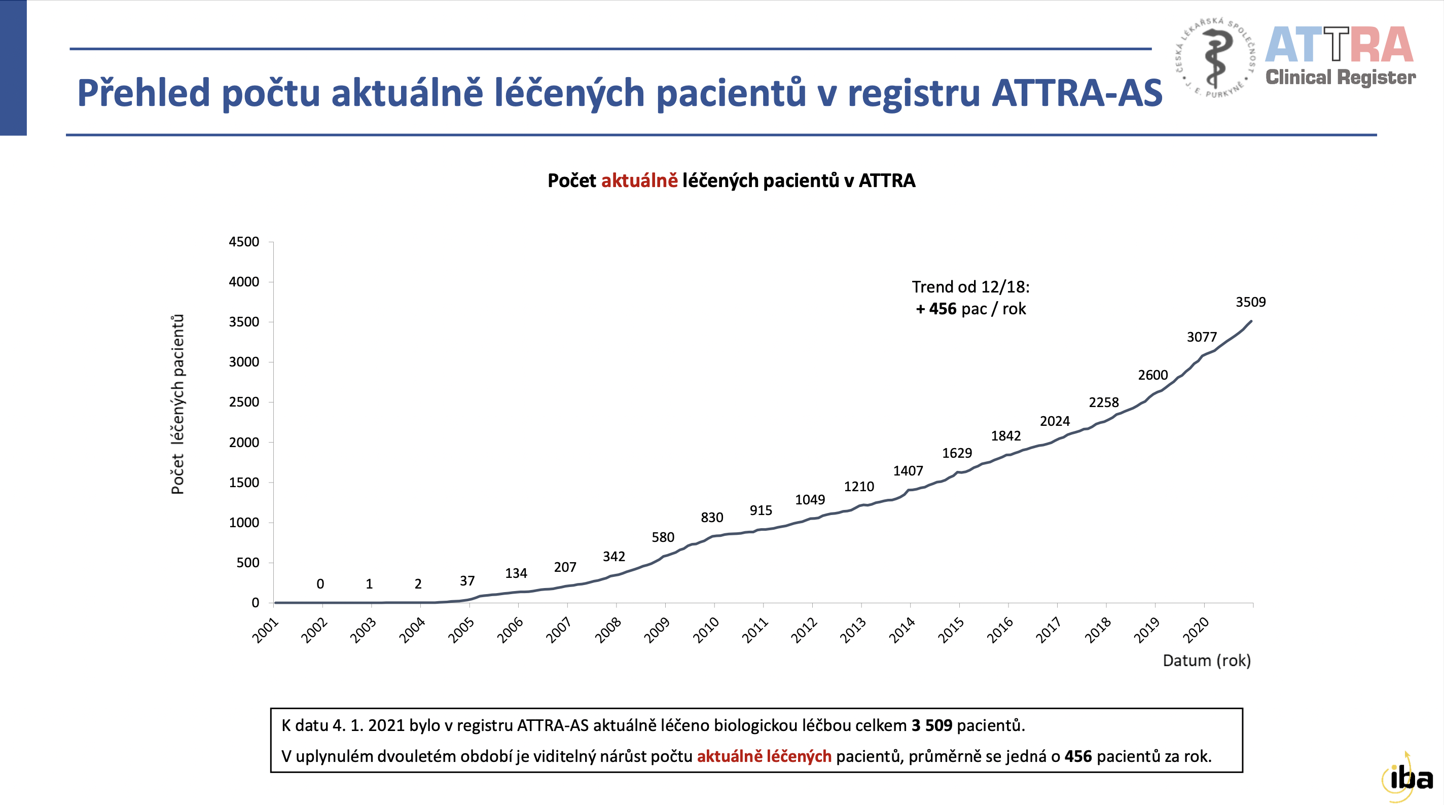Počet aktuálné léčených pacientů v registru ATTRA. Počet aktuálné léčených pacientů v registru ATTRA.