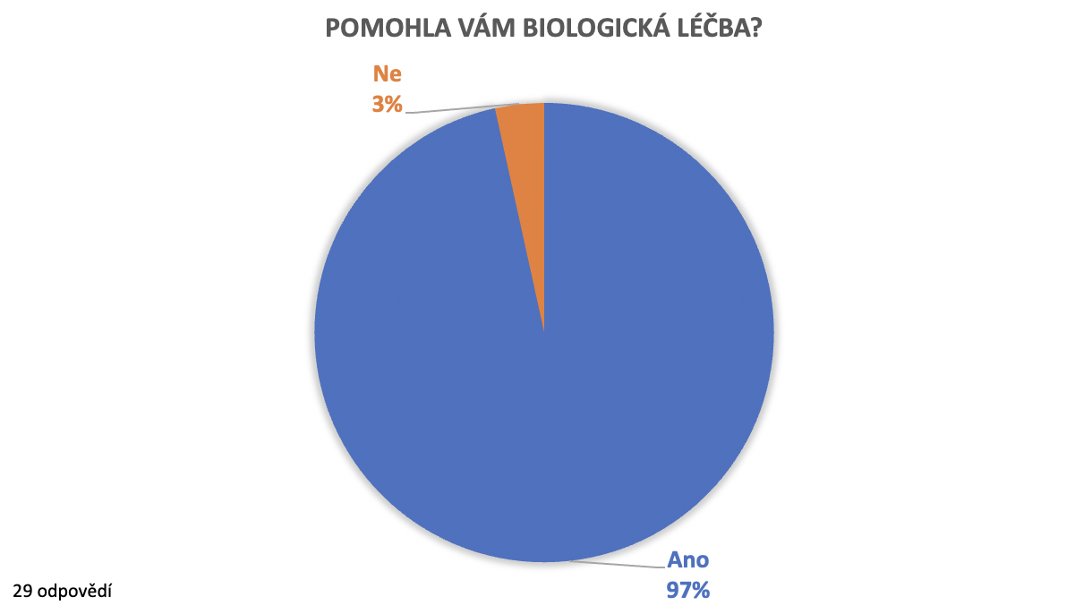Biologická léčba zabrala u 97 % z vás. Biologická léčba zabrala u 97 % z vás.