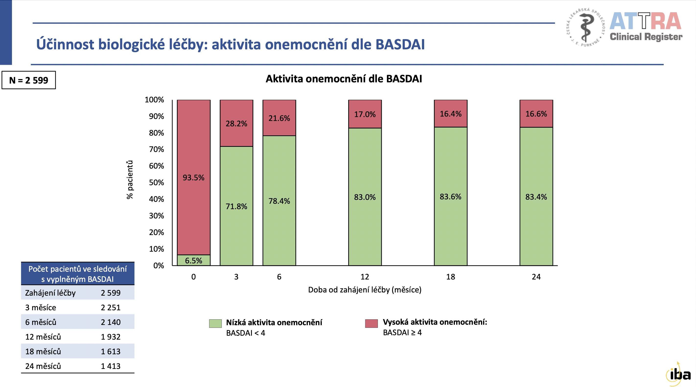 Účinnost biologické léčby podle dotazníku BASDAI. Účinnost biologické léčby podle dotazníku BASDAI.