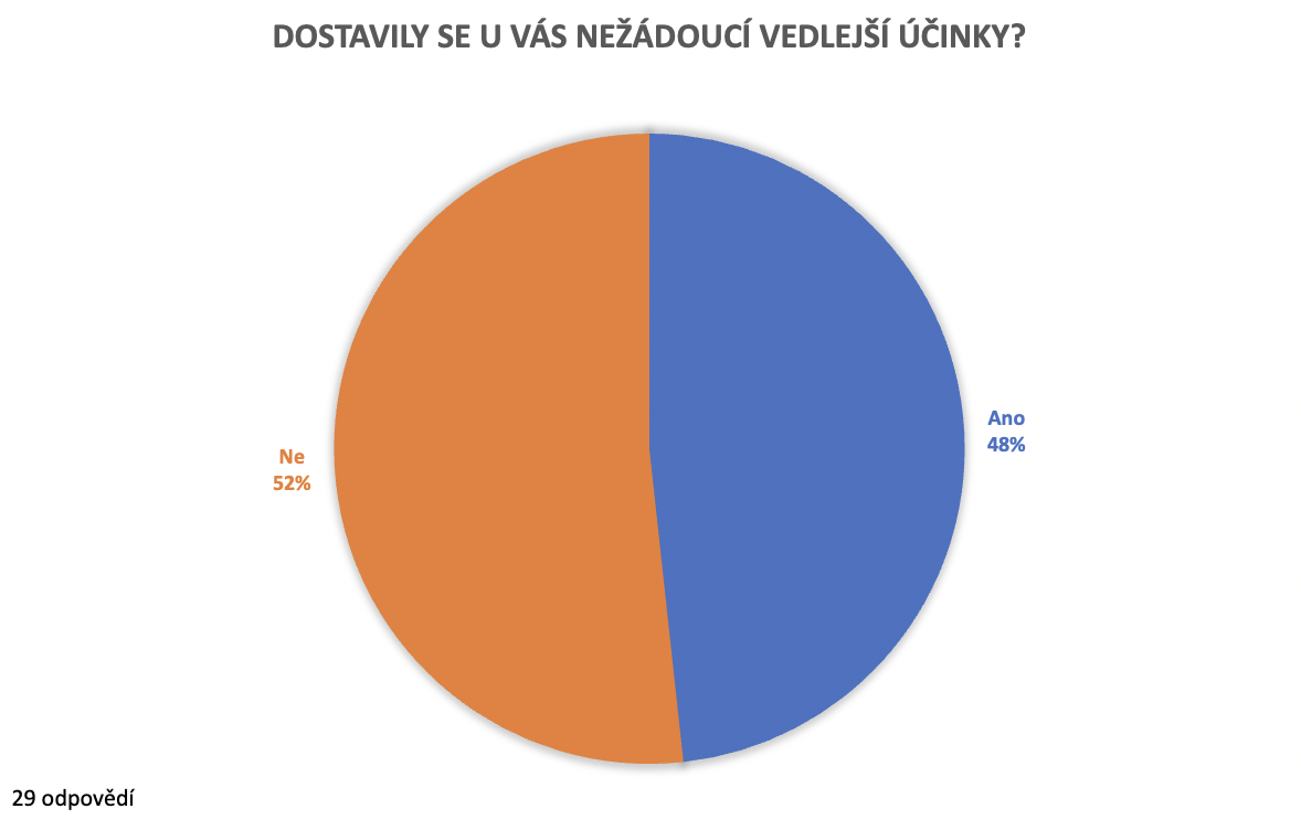 Vedlejší nežádoucí účinky se dostavily skoro u poloviny z vás. Vedlejší nežádoucí účinky se dostavily skoro u poloviny z vás.
